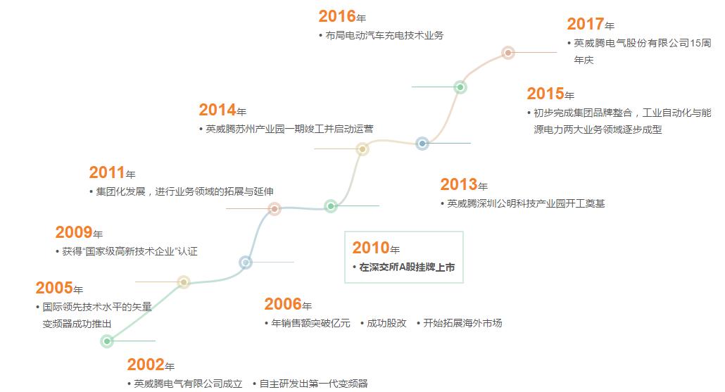 英威腾发展历程